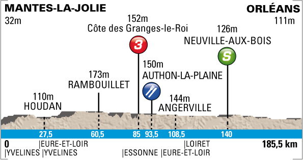 Stage 2 profile